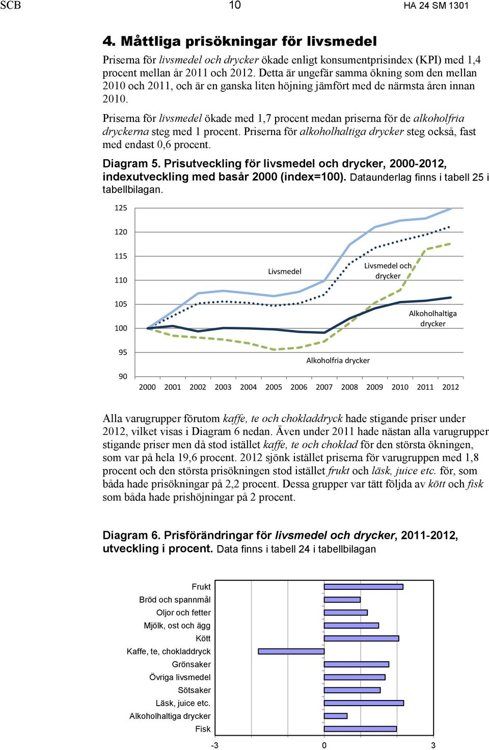 Priserna för livsmedel ökade med 1,7 procent medan priserna för de alkoholfria dryckerna steg med 1 procent. Priserna för alkoholhaltiga drycker steg också, fast med endast 0,6 procent. Diagram 5.