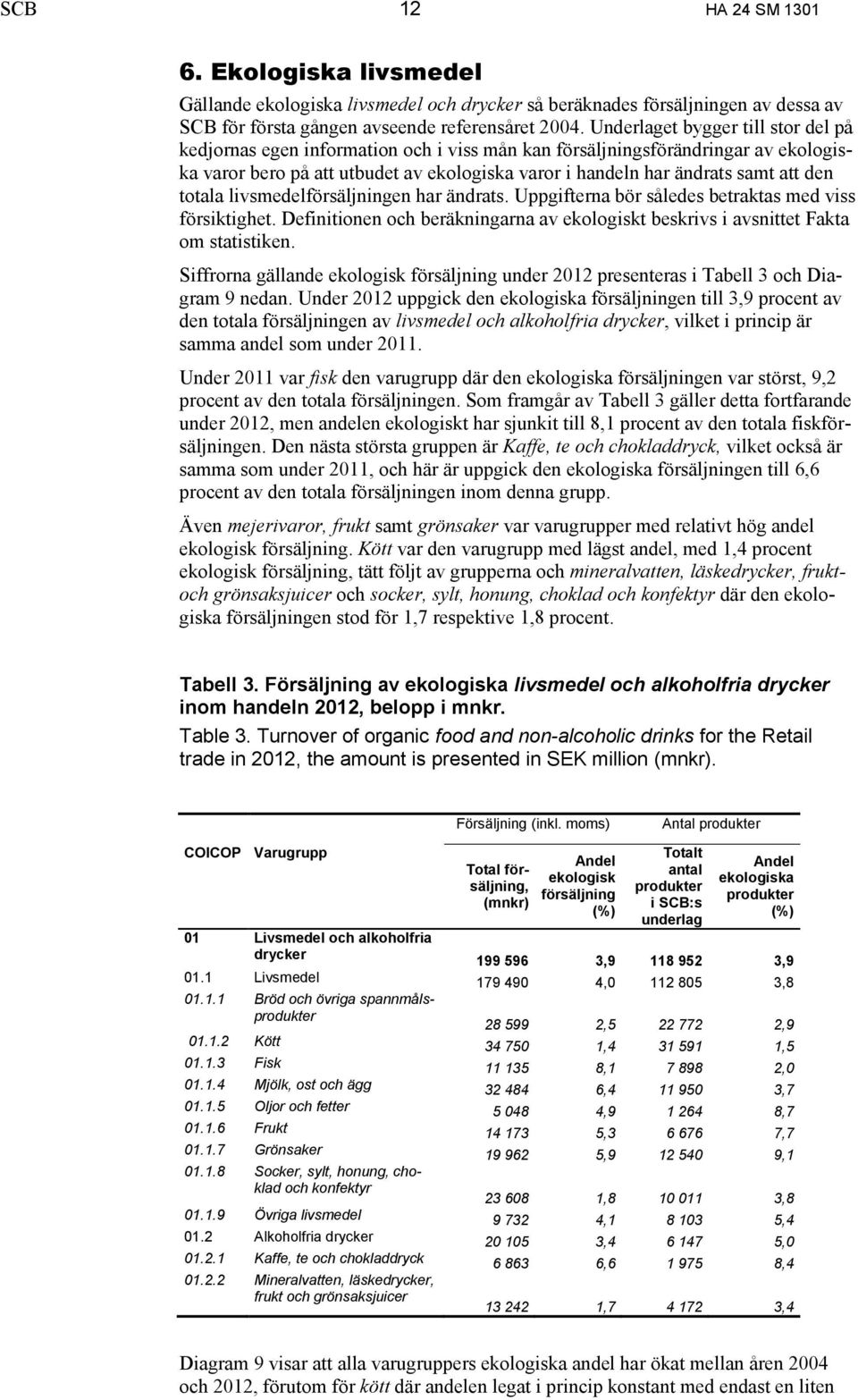 den totala livsmedelförsäljningen har ändrats. Uppgifterna bör således betraktas med viss försiktighet. Definitionen och beräkningarna av ekologiskt beskrivs i avsnittet Fakta om statistiken.