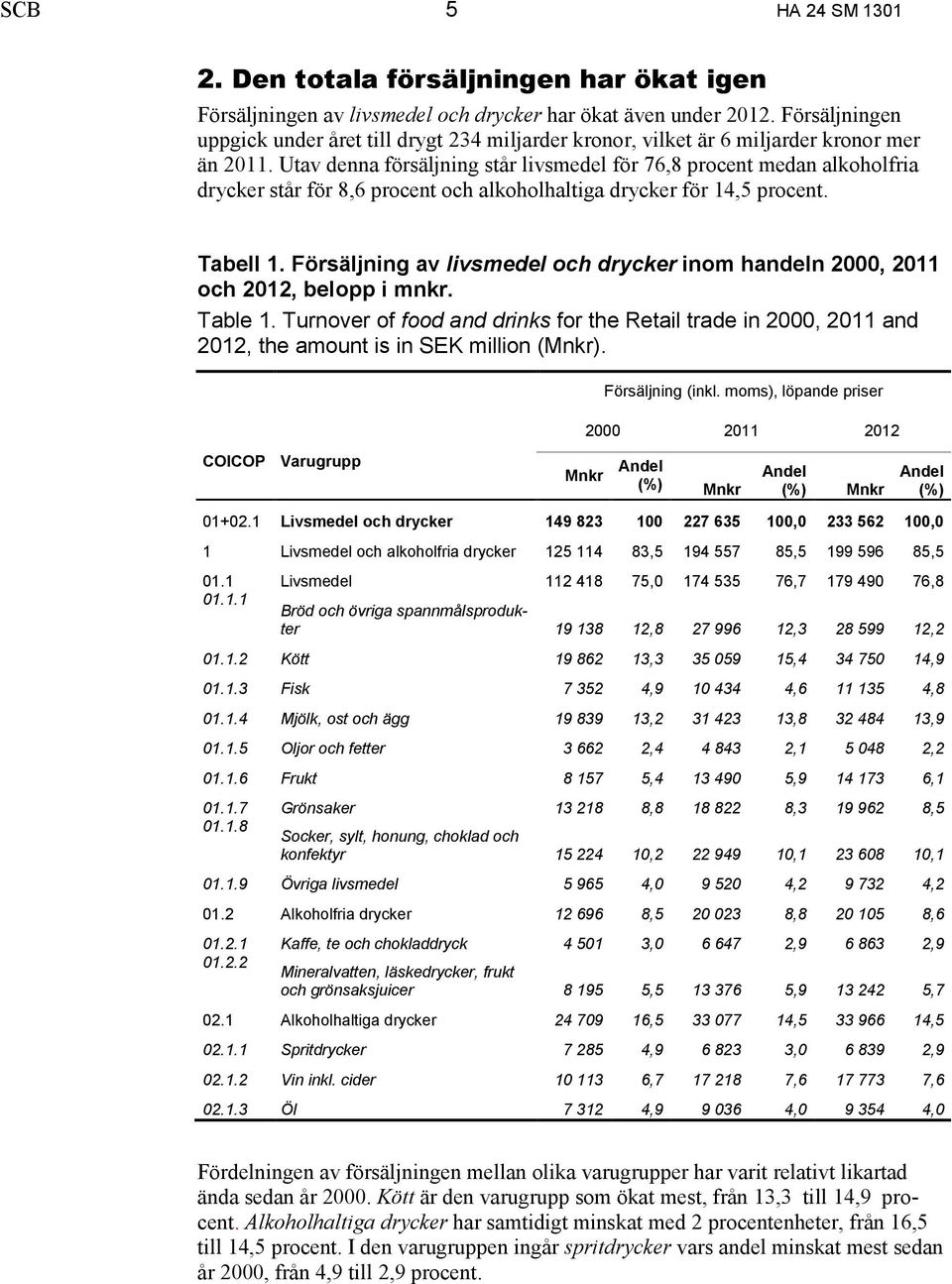 Utav denna försäljning står livsmedel för 76,8 procent medan alkoholfria drycker står för 8,6 procent och alkoholhaltiga drycker för 14,5 procent. Tabell 1.