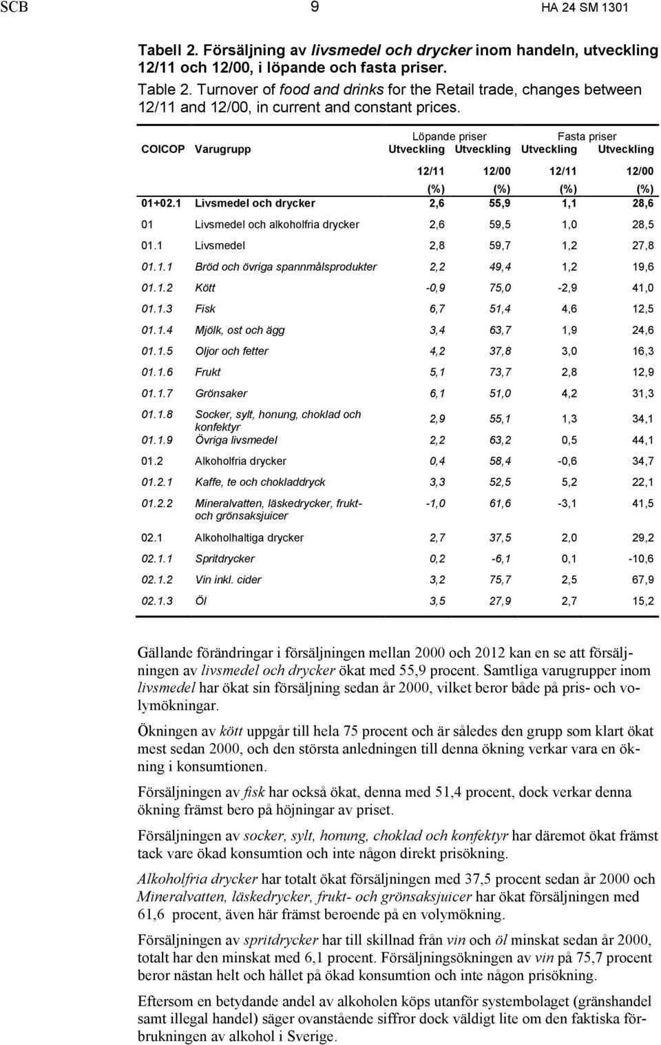 Löpande priser Fasta priser COICOP Varugrupp Utveckling Utveckling Utveckling Utveckling 12/11 12/00 12/11 12/00 (%) (%) (%) (%) 01+02.