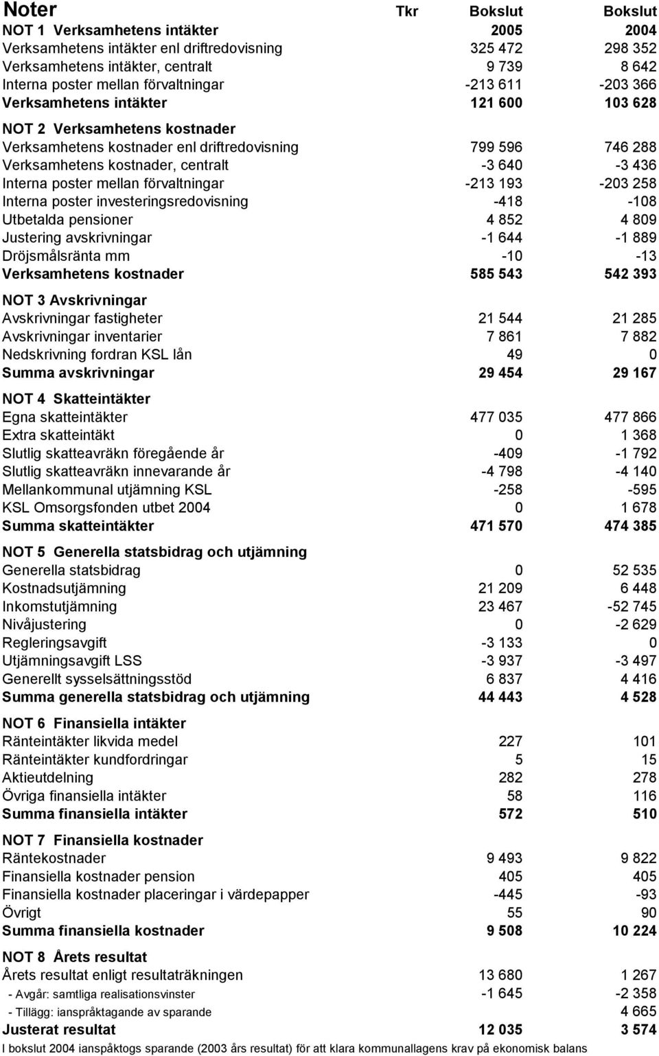 640-3 436 Interna poster mellan förvaltningar -213 193-203 258 Interna poster investeringsredovisning -418-108 Utbetalda pensioner 4 852 4 809 Justering avskrivningar -1 644-1 889 Dröjsmålsränta mm