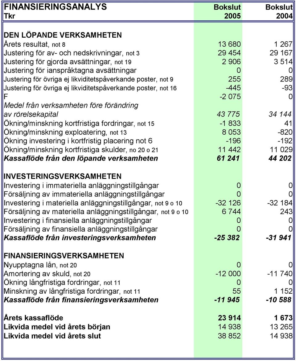 not 16-445 -93 F -2 075 0 Medel från verksamheten före förändring av rörelsekapital 43 775 34 144 Ökning/minskning kortfristiga fordringar, not 15-1 833 41 Ökning/minskning exploatering, not 13 8