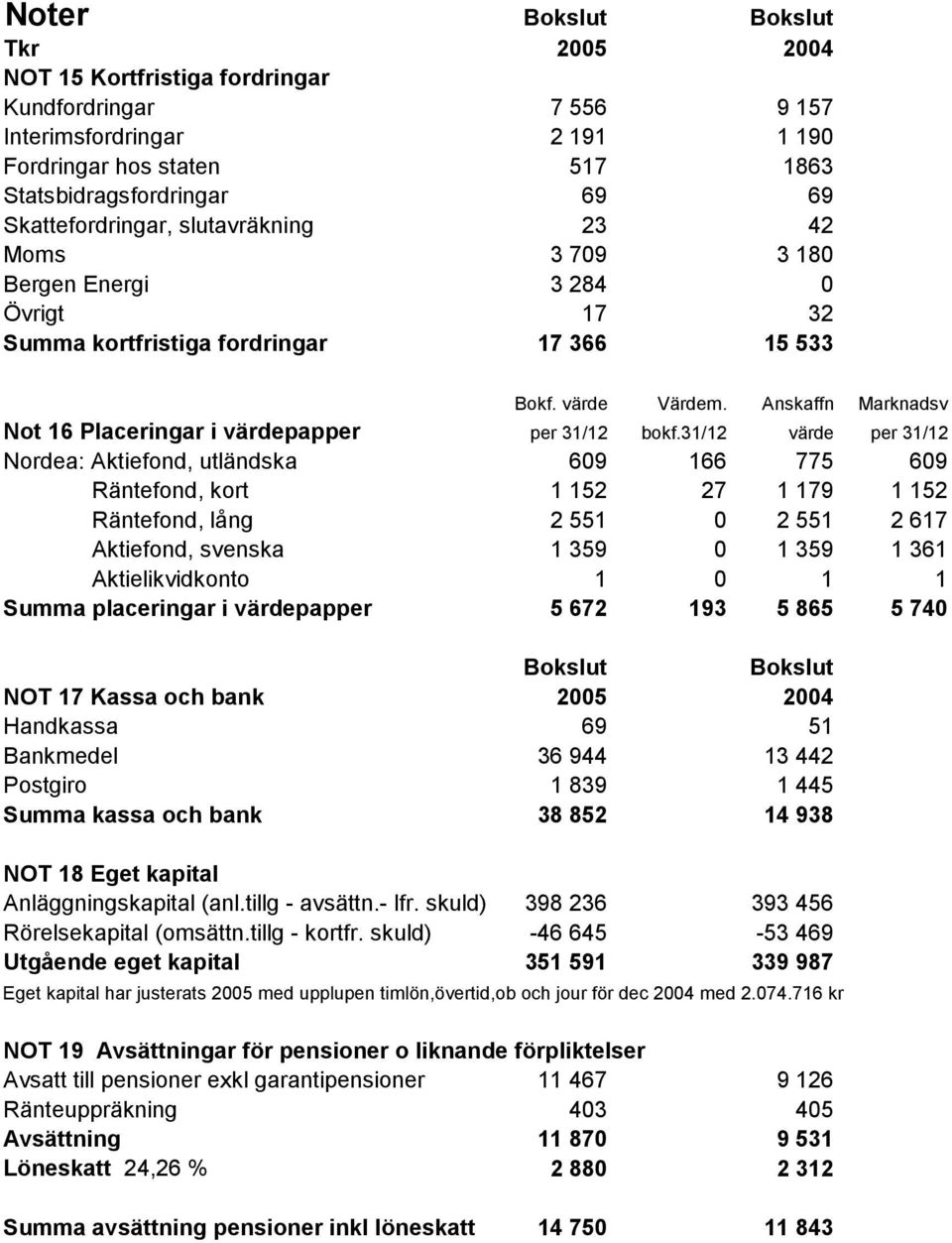 Anskaffn Marknadsv Not 16 Placeringar i värdepapper per 31/12 bokf.
