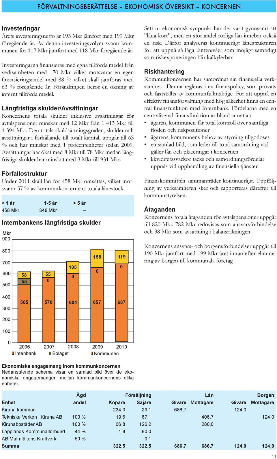 Investeringarna finansieras med egna tillförda medel från verksamheten med 170 Mkr vilket motsvarar en egen finansieringsandel med 88 % vilket skall jämföras med 63 % föregående år.