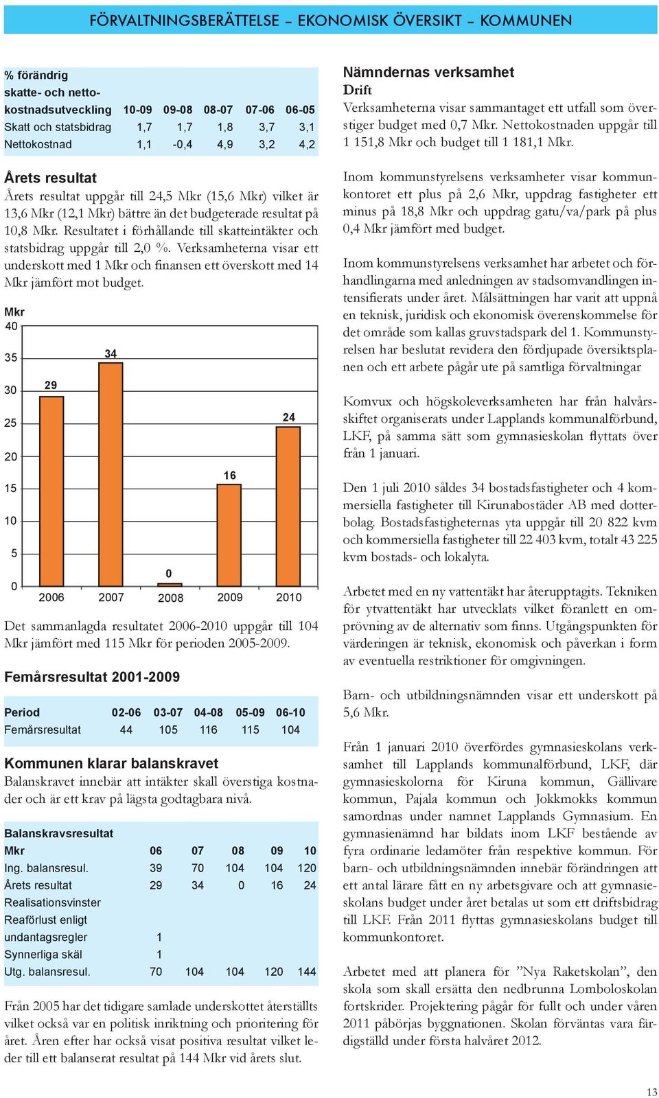 Resultatet i förhållande till skatteintäkter och statsbidrag uppgår till 2,0 %. Verksamheterna visar ett underskott med 1 Mkr och finansen ett överskott med 14 Mkr jämfört mot budget.