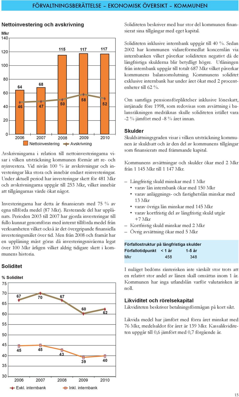 Sedan 2002 har kommunen vidareförmedlat koncernlån via internbanken vilket påverkar soliditeten negativt då de långfristiga skulderna blir betydligt högre.