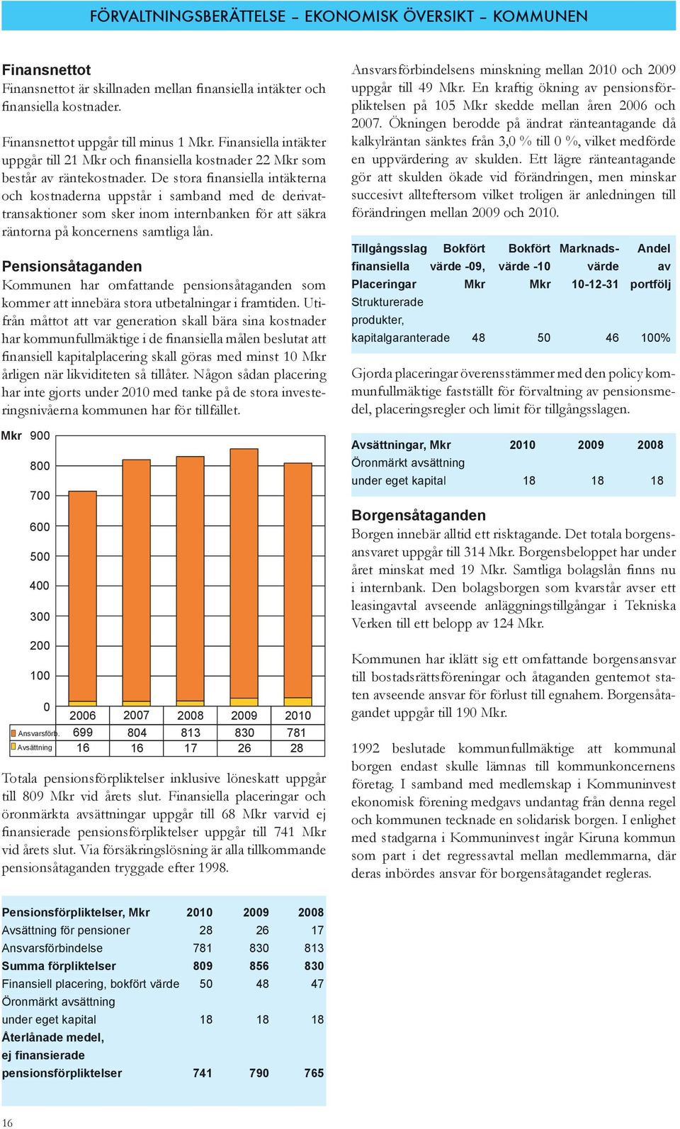 De stora finansiella intäkterna och kostnaderna uppstår i samband med de derivattransaktioner som sker inom internbanken för att säkra räntorna på koncernens samtliga lån.