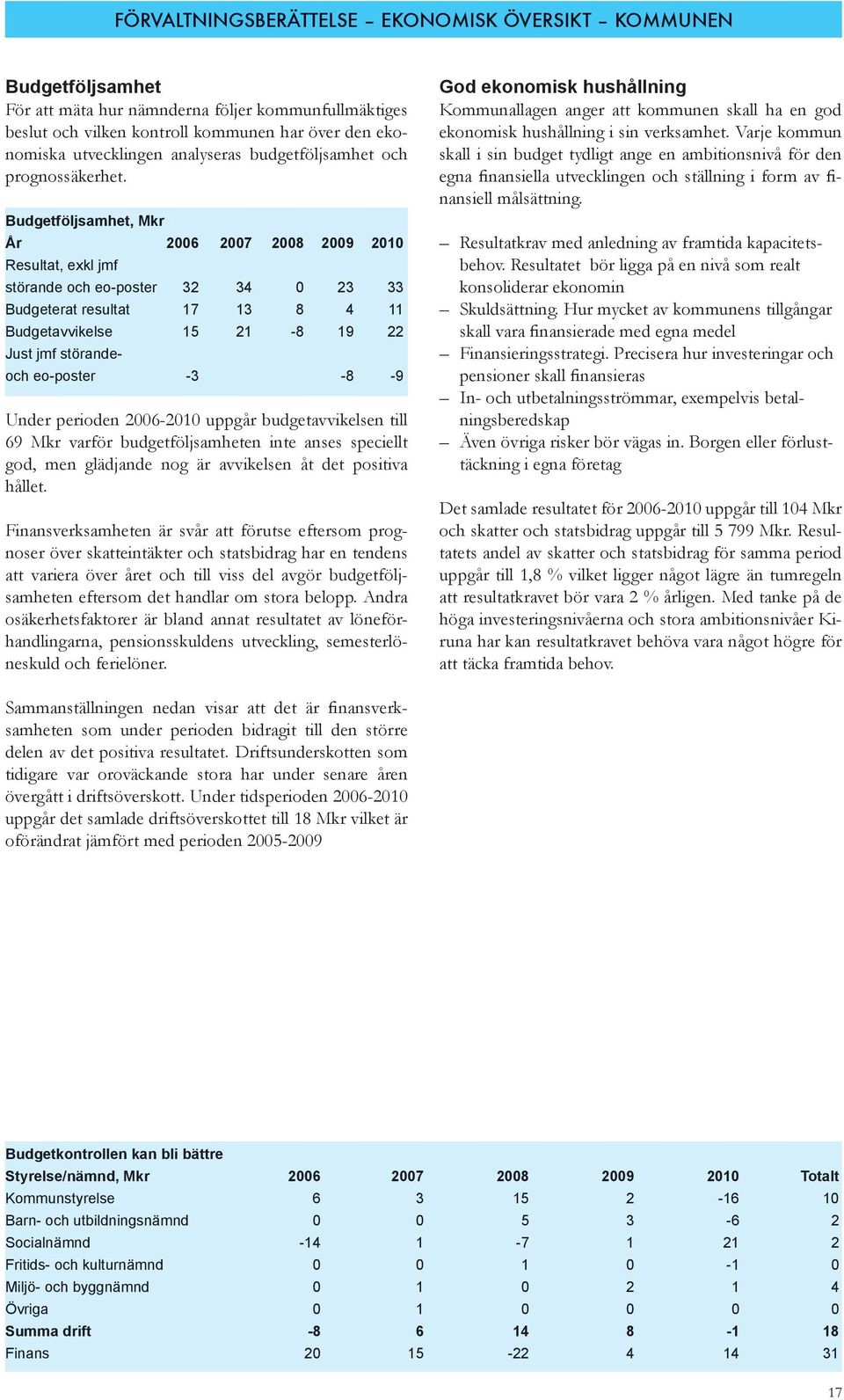 Budgetföljsamhet, Mkr År 2006 2007 2008 2009 2010 Resultat, exkl jmf störande och eo-poster 32 34 0 23 33 Budgeterat resultat 17 13 8 4 11 Budgetavvikelse 15 21-8 19 22 Just jmf störandeoch eo-poster