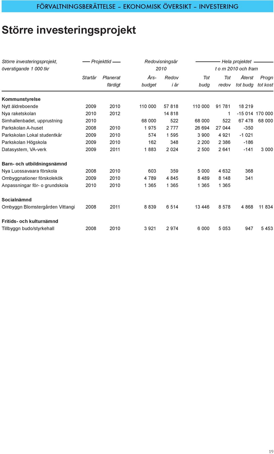 2012 14 818 1-15 014 170 000 Simhallenbadet, upprustning 2010 68 000 522 68 000 522 67 478 68 000 Parkskolan A-huset 2008 2010 1 975 2 777 26 694 27 044-350 Parkskolan Lokal studentkår 2009 2010 574