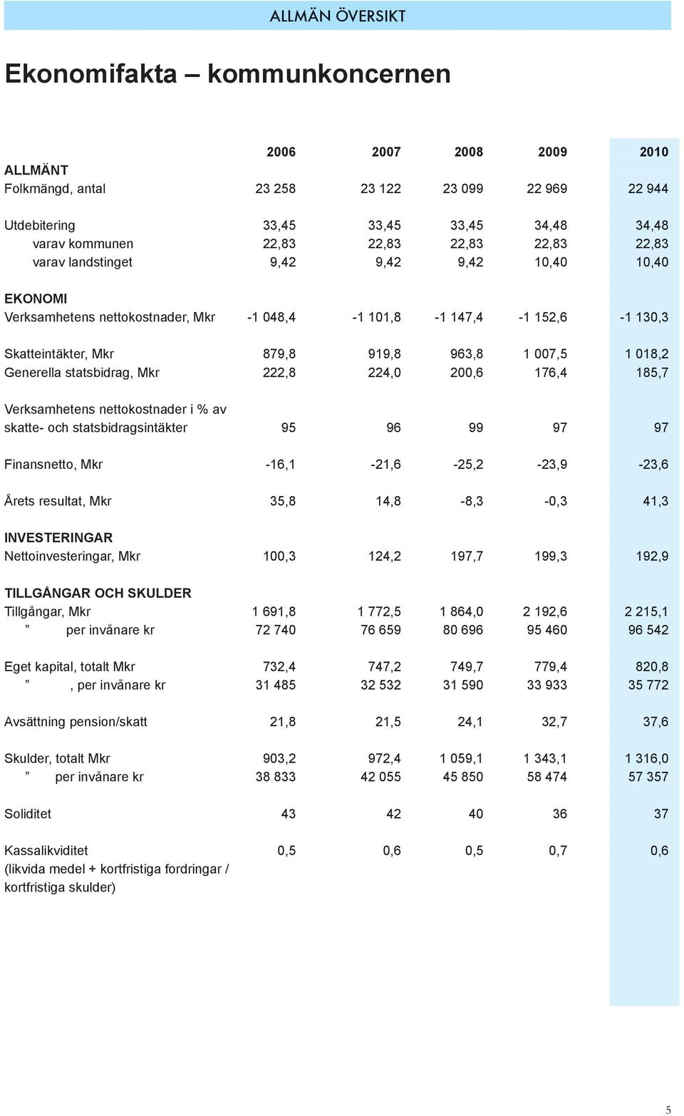 Generella statsbidrag, Mkr 222,8 224,0 200,6 176,4 185,7 Verksamhetens nettokostnader i % av skatte- och statsbidragsintäkter 95 96 99 97 97 Finansnetto, Mkr -16,1-21,6-25,2-23,9-23,6 Årets resultat,