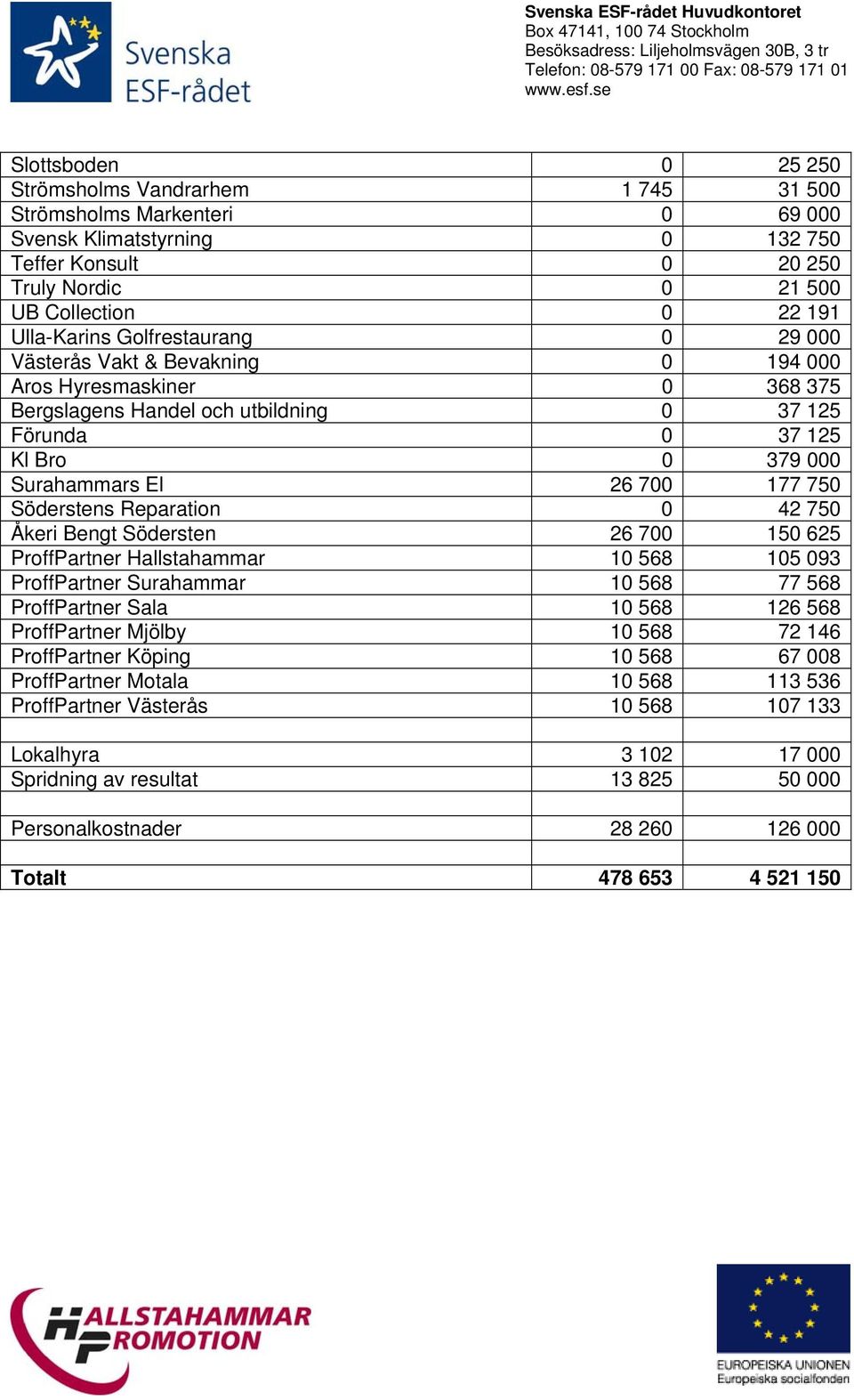 177 750 Söderstens Reparation 0 42 750 Åkeri Bengt Södersten 26 700 150 625 ProffPartner Hallstahammar 10 568 105 093 ProffPartner Surahammar 10 568 77 568 ProffPartner Sala 10 568 126 568