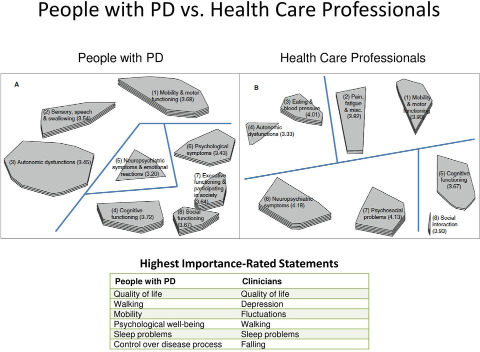 Importance-Rated Statements People with PD Clinicians Quality of life Quality