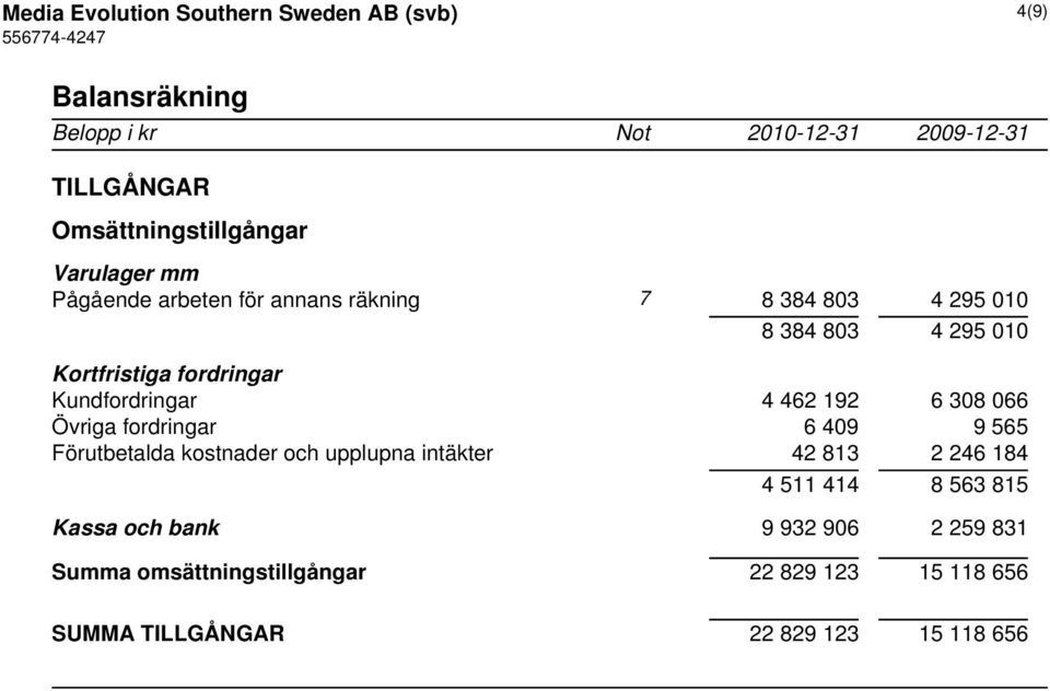 192 6 308 066 Övriga fordringar 6 409 9 565 Förutbetalda kostnader och upplupna intäkter 42 813 2 246 184 4 511 414 8 563