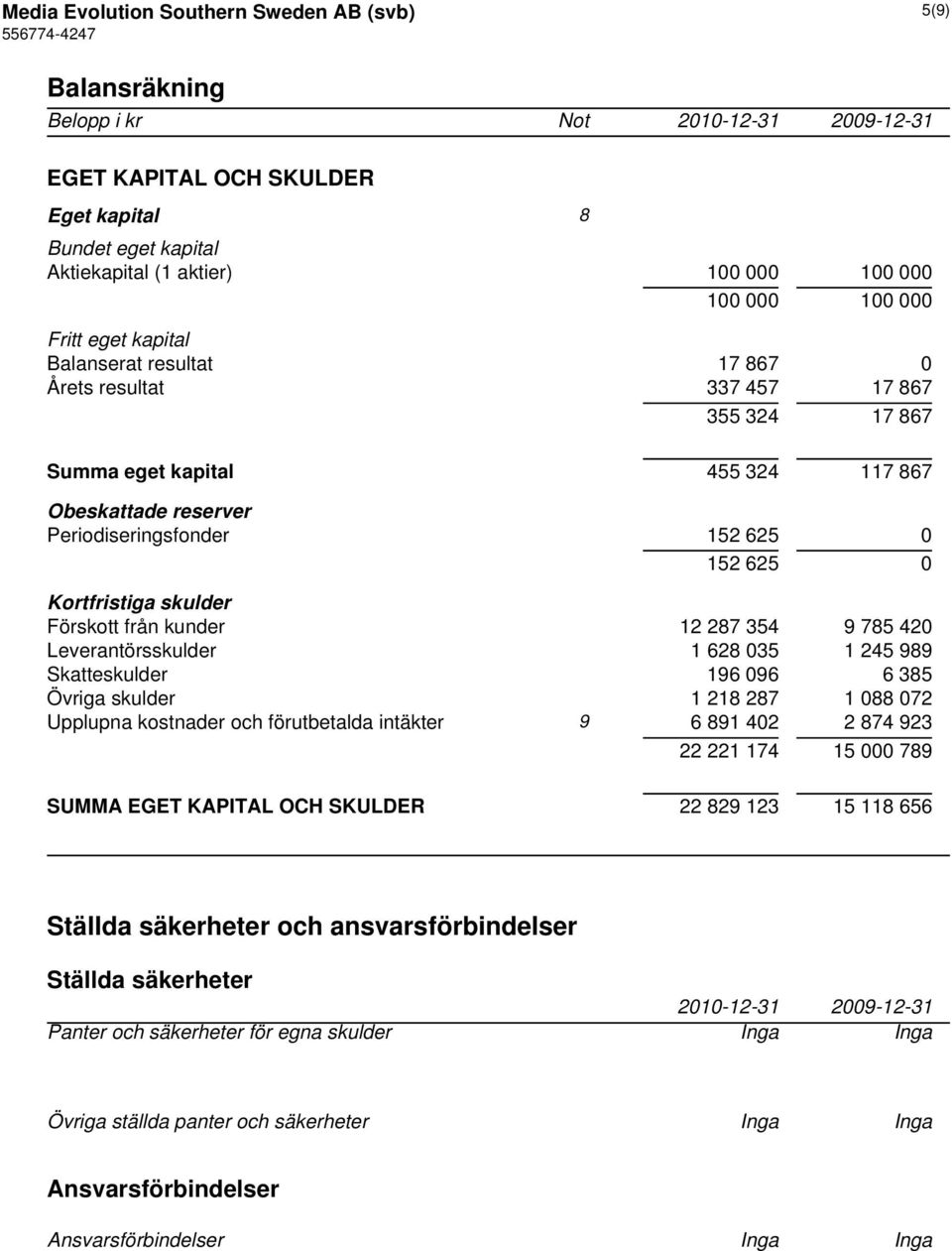 skulder Förskott från kunder 12 287 354 9 785 420 Leverantörsskulder 1 628 035 1 245 989 Skatteskulder 196 096 6 385 Övriga skulder 1 218 287 1 088 072 Upplupna kostnader och förutbetalda intäkter 9