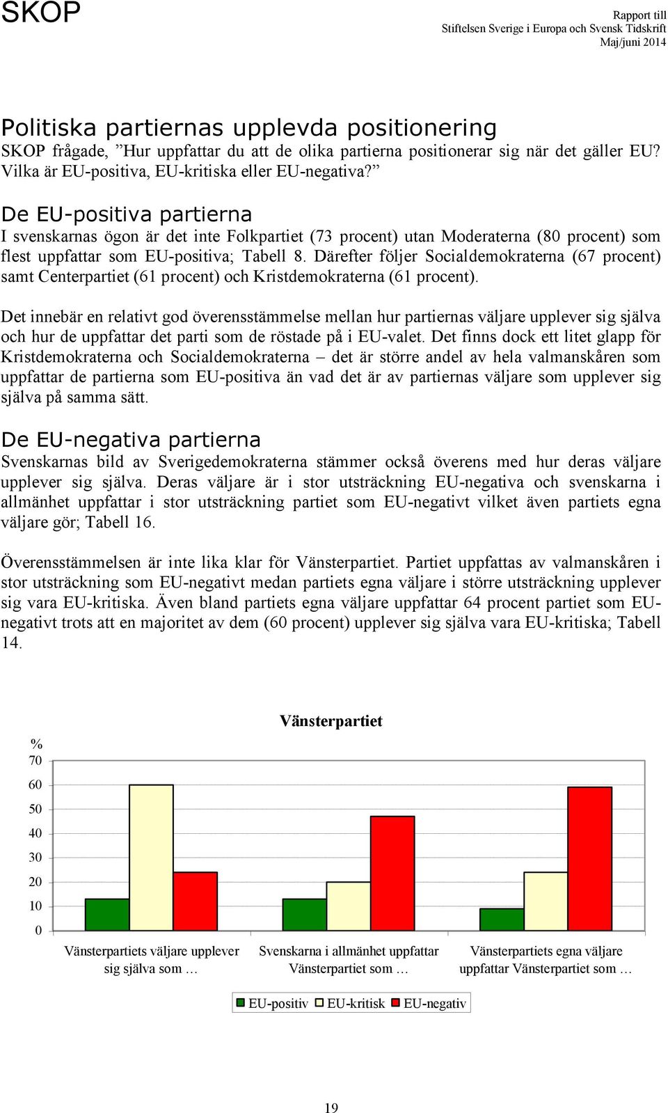 Därefter följer Socialdemokraterna (67 procent) samt Centerpartiet (61 procent) och Kristdemokraterna (61 procent).