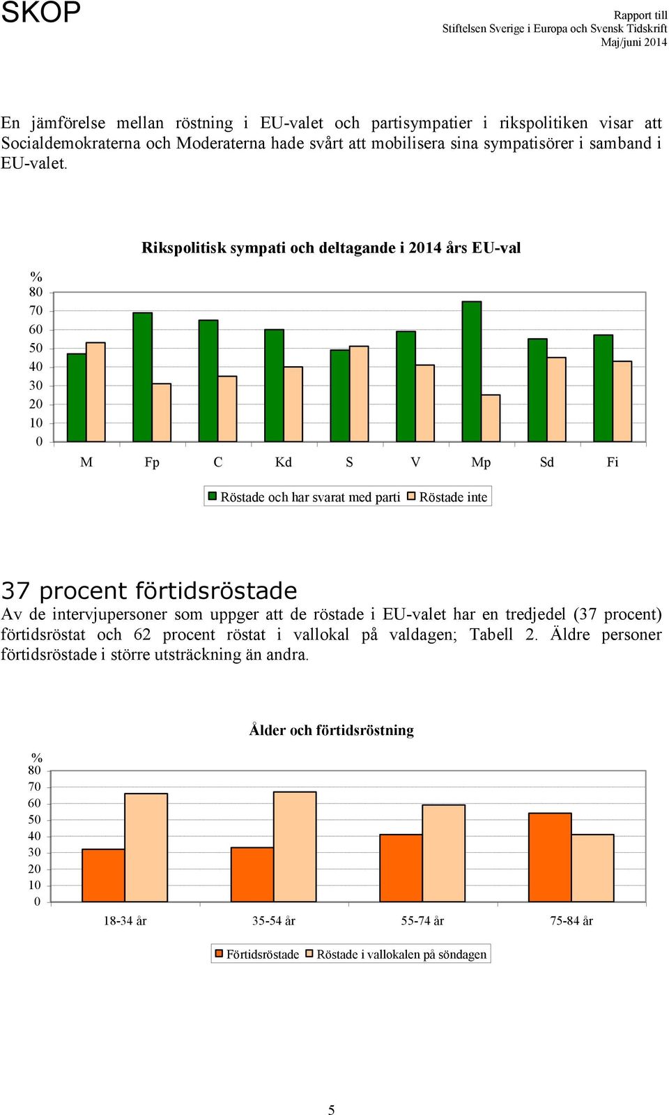 Rikspolitisk sympati och deltagande i 14 års EU-val 8 7 6 5 4 3 M Fp C Kd S V Mp Sd Fi Röstade och har svarat med parti Röstade inte 37 procent förtidsröstade Av de