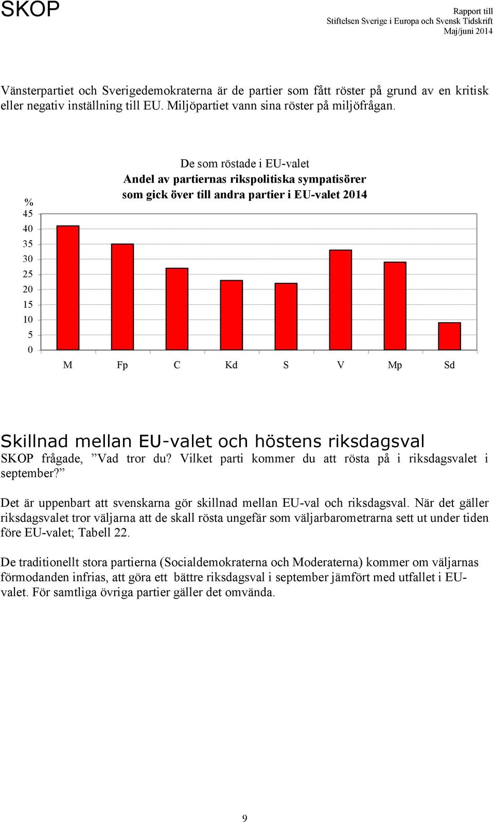 riksdagsval SKOP frågade, Vad tror du? Vilket parti kommer du att rösta på i riksdagsvalet i september? Det är uppenbart att svenskarna gör skillnad mellan EU-val och riksdagsval.
