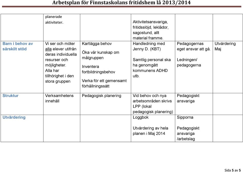 Aktivitetsansvariga, fritidsslöjd, leklådor, sagostund, allt material framme. Handledning med Jenny D. (KBT) Samtlig personal ska ha genomgått kommunens ADHD utb.