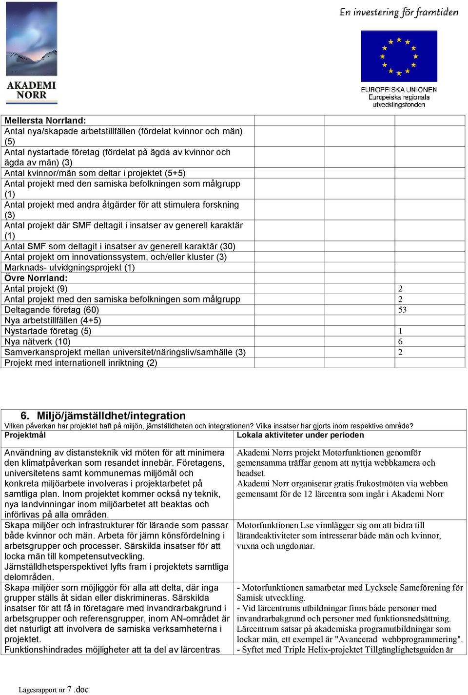 karaktär (1) Antal SMF som deltagit i insatser av generell karaktär (30) Antal projekt om innovationssystem, och/eller kluster (3) Marknads- utvidgningsprojekt (1) Övre Norrland: Antal projekt (9) 2