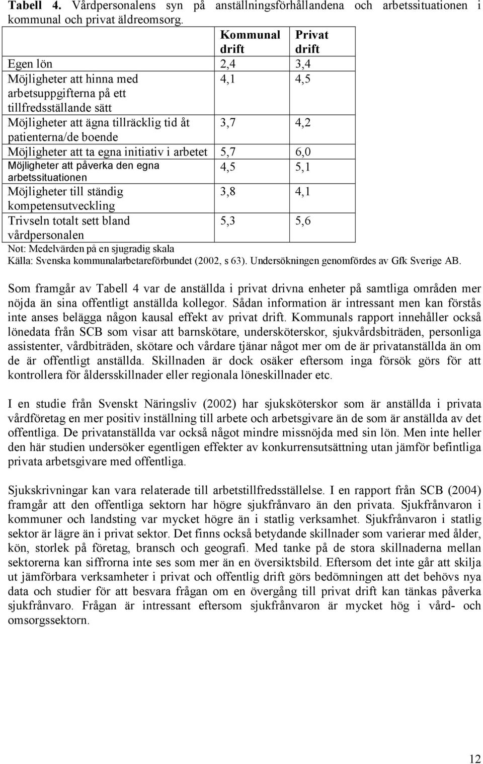 Möjligheter att ta egna initiativ i arbetet 5,7 6,0 4,5 5,1 Möjligheter att påverka den egna arbetssituationen Möjligheter till ständig kompetensutveckling Trivseln totalt sett bland vårdpersonalen