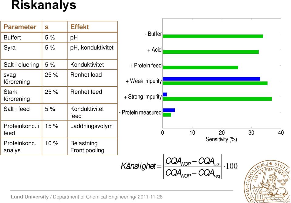 analys 5 % Laddningsvolym % Belastning Front pooling - Buffer + Aid + Protein feed + Weak impurity + Strong impurity -