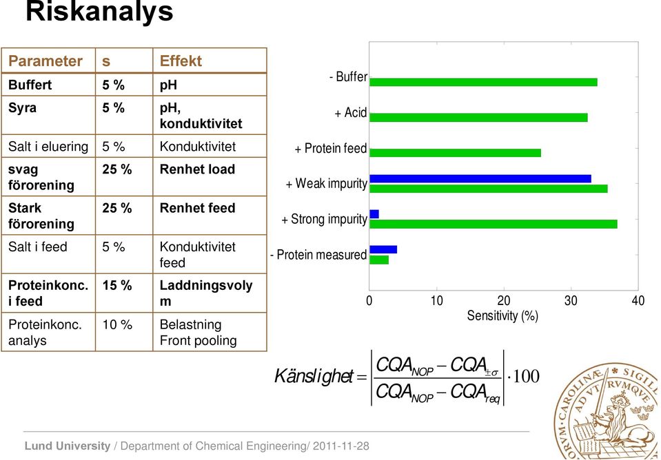 analys 5 % Laddningsvoly m % Belastning Front pooling - Buffer + Aid + Protein feed + Weak impurity + Strong impurity -