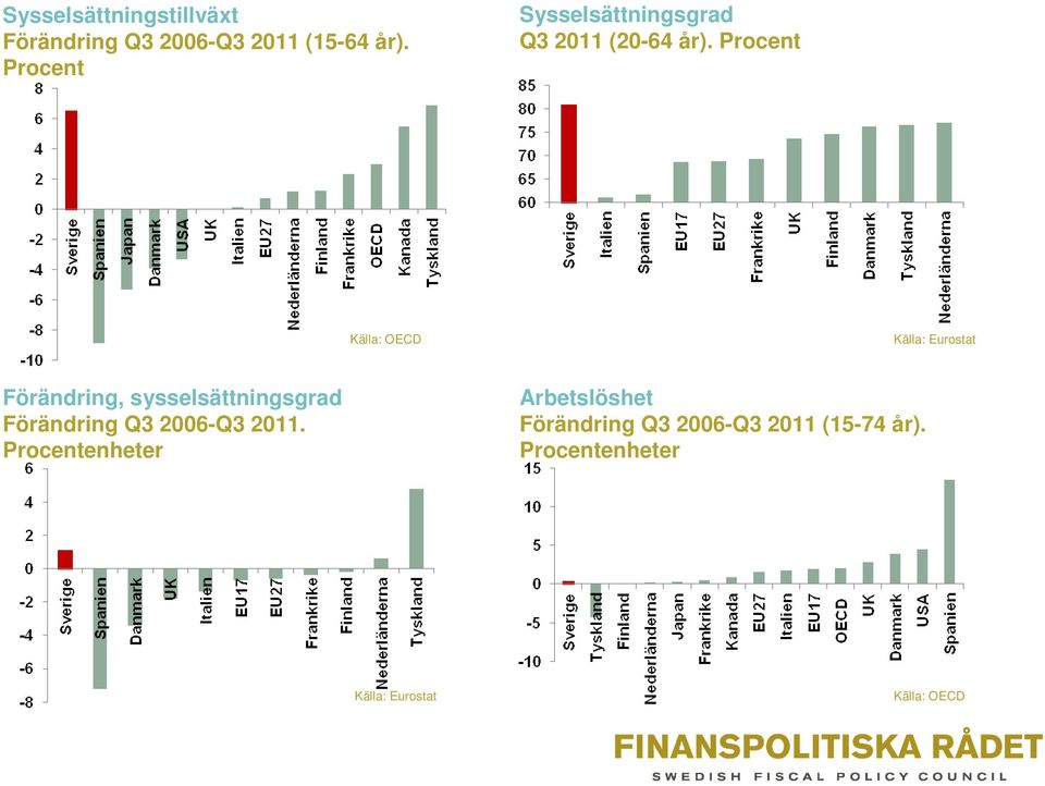 Procent Källa: OECD Källa: Eurostat Förändring, sysselsättningsgrad Förändring