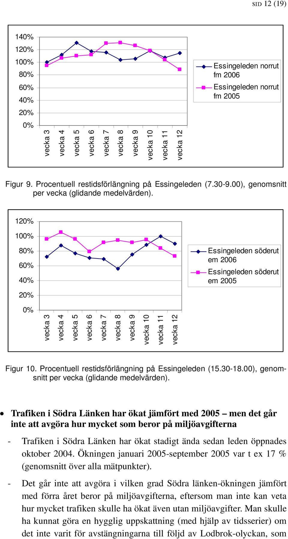 12% 1% 8% 6% 4% 2% Essingeleden söderut em 26 Essingeleden söderut em 25 % vecka 3 vecka 4 vecka 5 vecka 6 vecka 7 vecka 8 vecka 9 vecka 1 vecka 11 vecka 12 Figur 1.