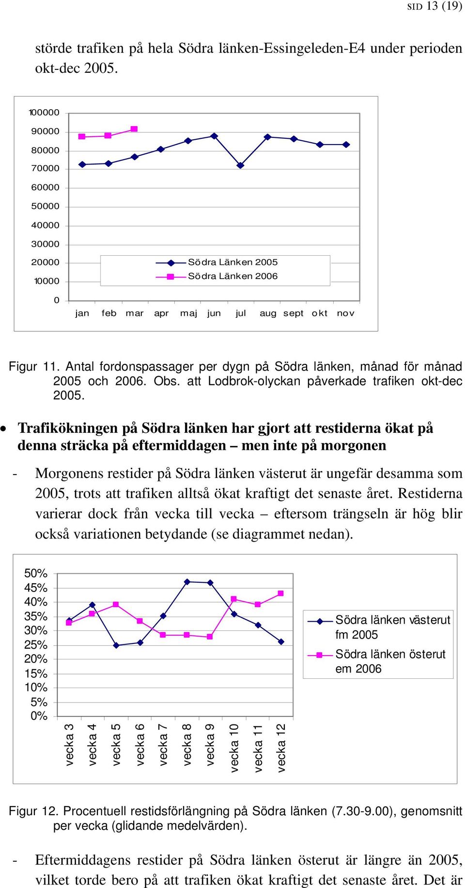 Trafikökningen på Södra länken har gjort att restiderna ökat på denna sträcka på eftermiddagen men inte på morgonen - Morgonens restider på Södra länken västerut är ungefär desamma som 25, trots att