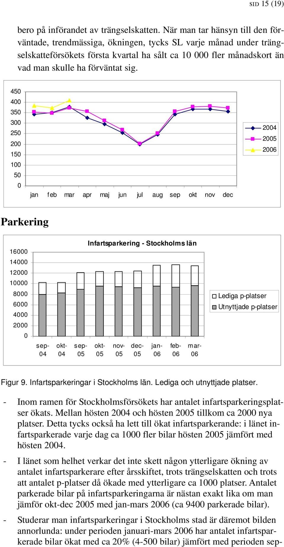 45 4 35 3 25 2 15 1 5 jan feb mar apr maj jun jul aug sep okt nov dec 24 25 26 Parkering 16 Infartsparkering - Stockholms län 14 12 1 8 6 4 Lediga p-platser Utnyttjade p-platser 2 sep- 4 okt- 4 sep-