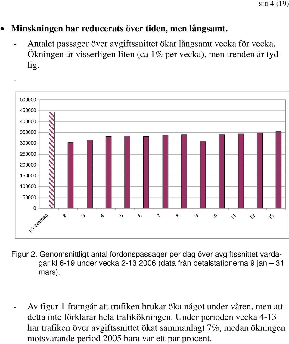 Genomsnittligt antal fordonspassager per dag över avgiftssnittet vardagar kl 6-19 under vecka 2-13 26 (data från betalstationerna 9 jan 31 mars).