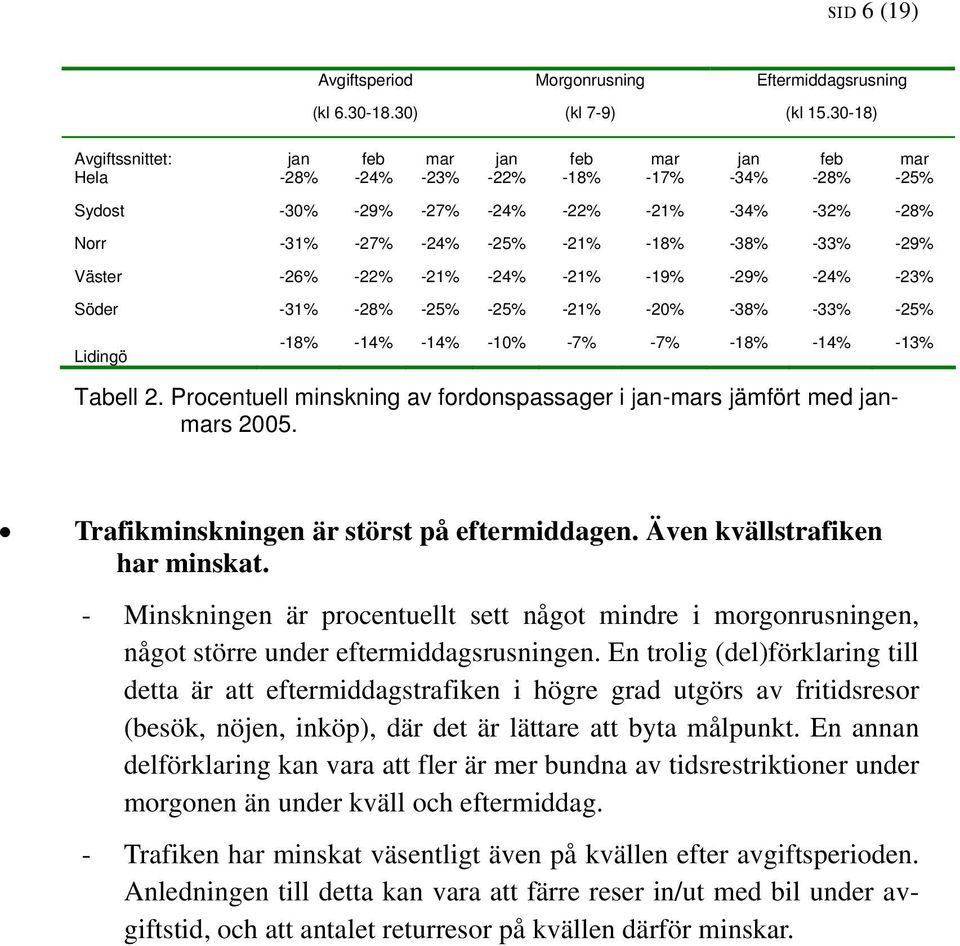 -33% -29% Väster -26% -22% -21% -24% -21% -19% -29% -24% -23% Söder -31% -28% -25% -25% -21% -2% -38% -33% -25% Lidingö -18% -14% -14% -1% -7% -7% -18% -14% -13% Tabell 2.