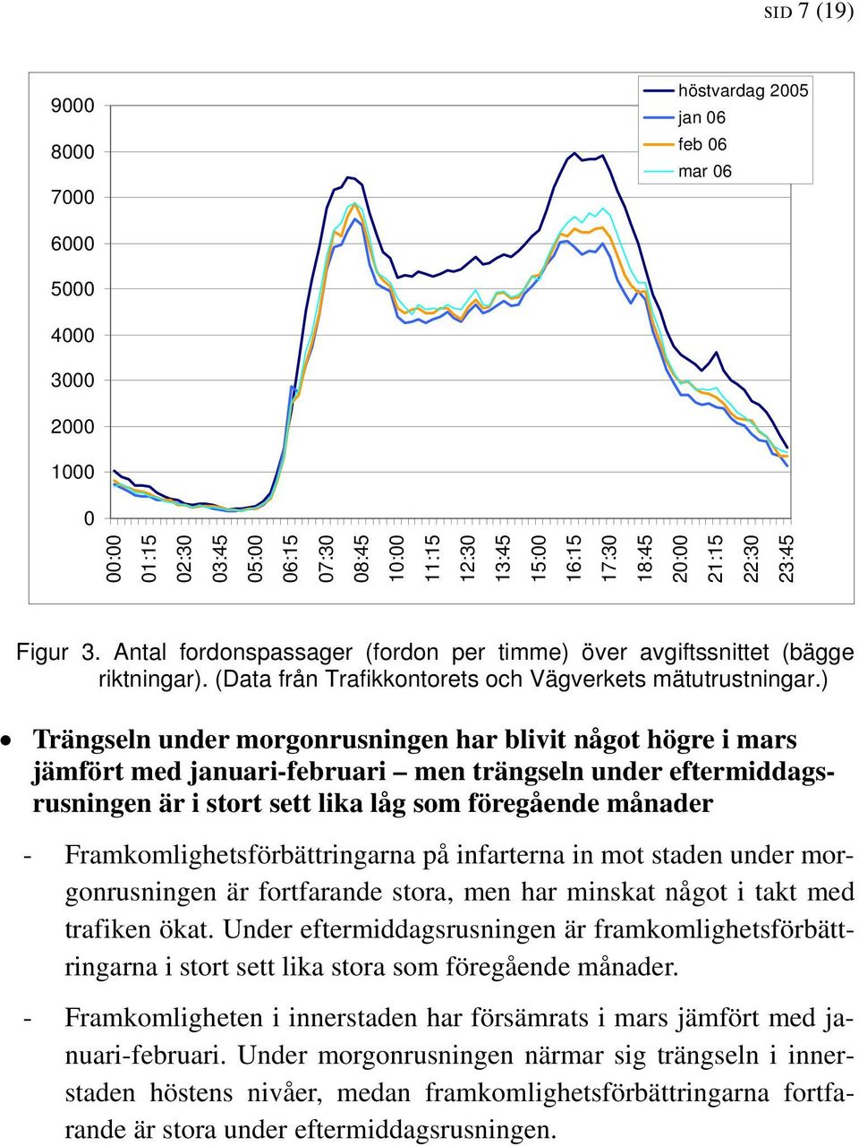 ) Trängseln under morgonrusningen har blivit något högre i mars jämfört med januari-februari men trängseln under eftermiddagsrusningen är i stort sett lika låg som föregående månader -