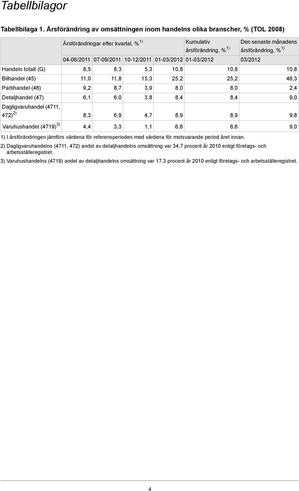 Årsförändringar efter kvartal, % 1) Kumulativ årsförändring, % 1) 04-06/2011 07-09/2011 10-12/2011 01-03/2012 01-03/2012 8,5 11,0 9,2 6,1 4,4 11,8 8,7 6,0 6,9 3,3 1) I årsförändringen jämförs värdena