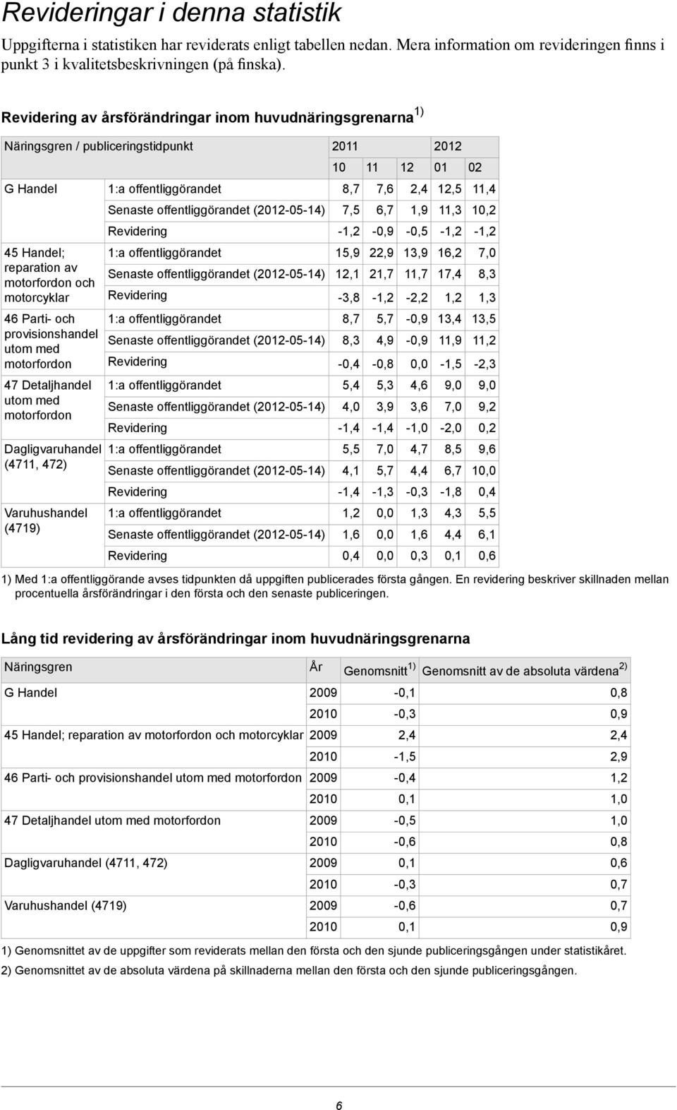 Detaljhandel utom med motorfordon Dagligvaruhandel (4711, 472) Varuhushandel (4719) 2011 10 1) Med 1:a offentliggörande avses tidpunkten då uppgiften publicerades första gången.