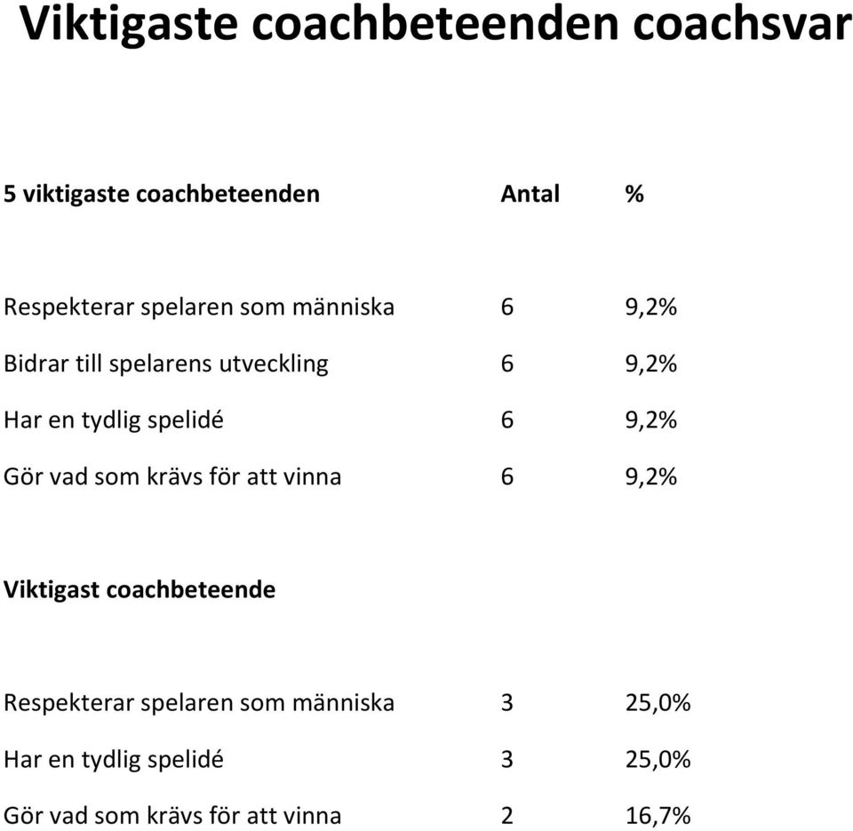 spelidé 6 9,2% Gör vad som krävs för att vinna 6 9,2% Viktigast coachbeteende