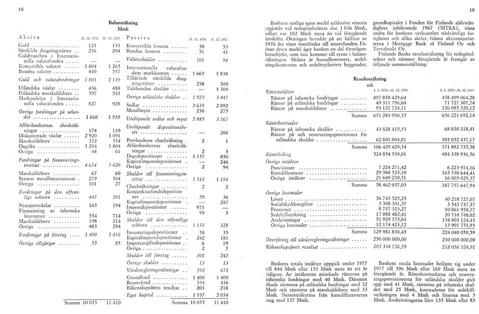 .. 1 660 1 959 Affärsbankernas checkräkningar... 174 110 Diskonterade v ä x la r... 2 920 3 091 Masskuldebrev... 332 354 Dagslån... 1 204 1 804 Övriga... 44 61 Fordringar på finansieringsinstitut.