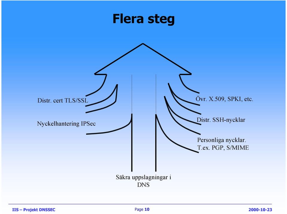 SSH-nycklar Personliga nycklar. T.ex.