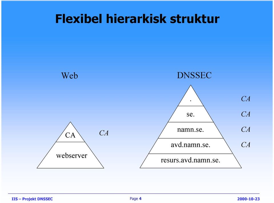webserver namn.se. avd.namn.se. resurs.