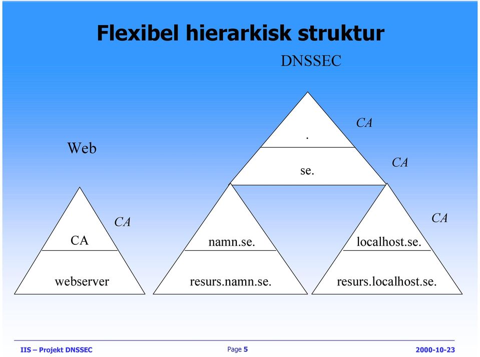 se. webserver resurs.namn.se. resurs.localhost.