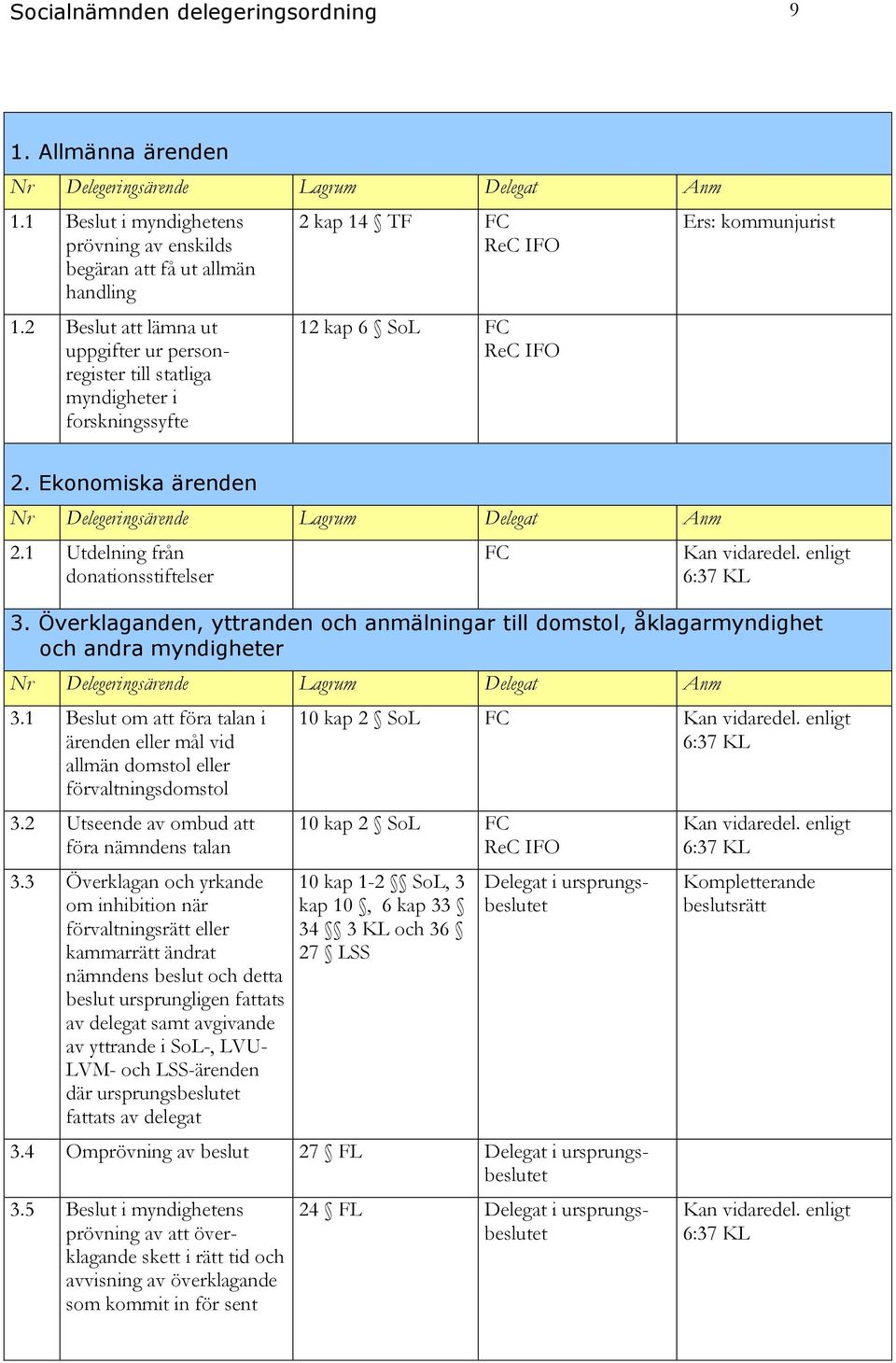 Ekonomiska ärenden Nr Delegeringsärende Lagrum Delegat Anm 2.1 Utdelning från donationsstiftelser FC Kan vidaredel. enligt 6:37 KL 3.