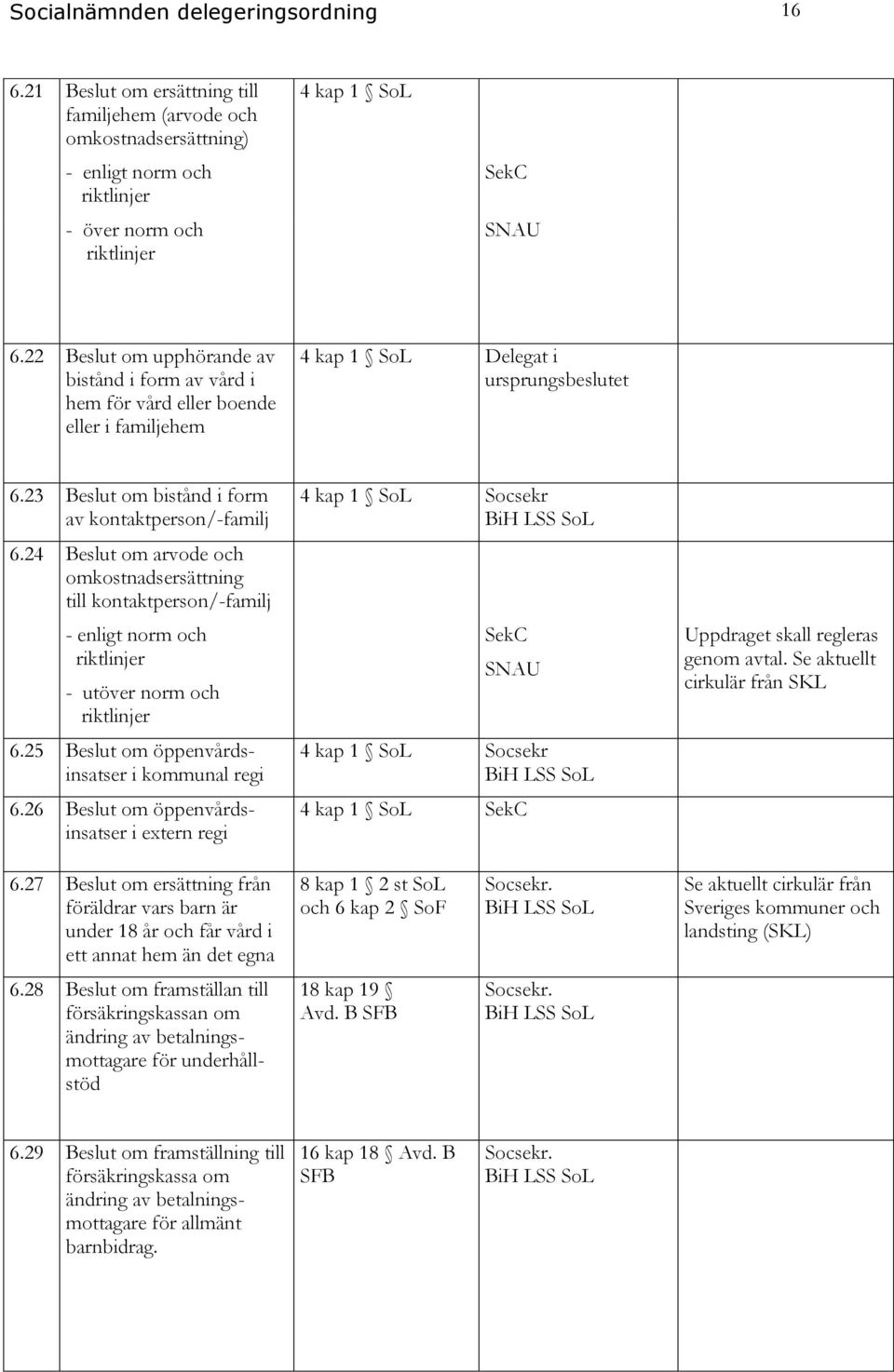 24 Beslut om arvode och omkostnadsersättning till kontaktperson/-familj - enligt norm och riktlinjer - utöver norm och riktlinjer 6.25 Beslut om öppenvårdsinsatser i kommunal regi 6.