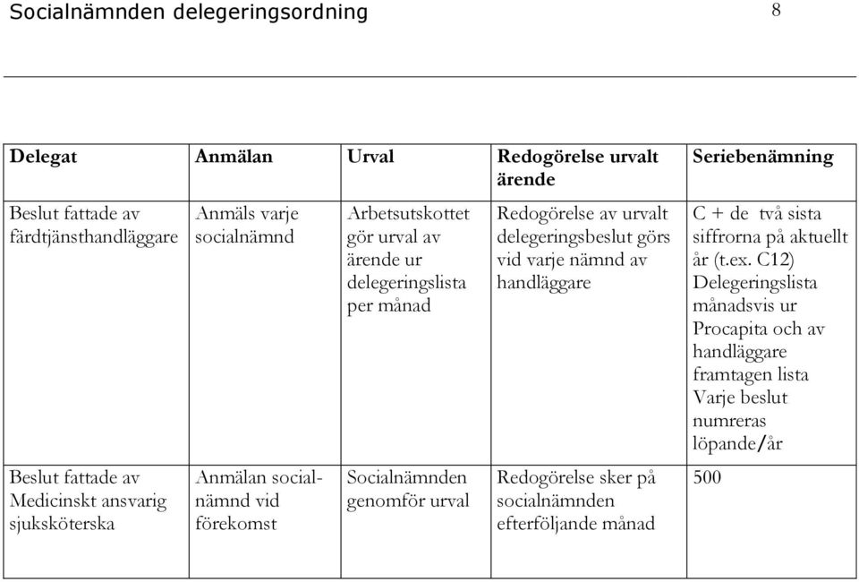 Socialnämnden genomför urval Redogörelse av urvalt delegeringsbeslut görs vid varje nämnd av handläggare Redogörelse sker på socialnämnden efterföljande månad