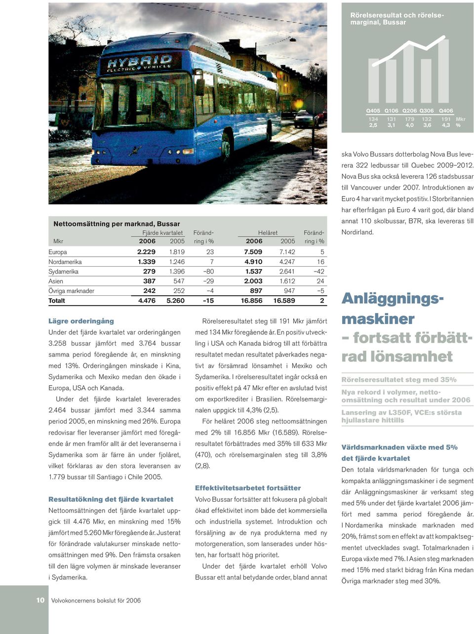 612 24 Lägre orderingång Under det fjärde kvartalet var orderingången 3.258 bussar jämfört med 3.764 bussar samma period föregående år, en minskning med 13%.