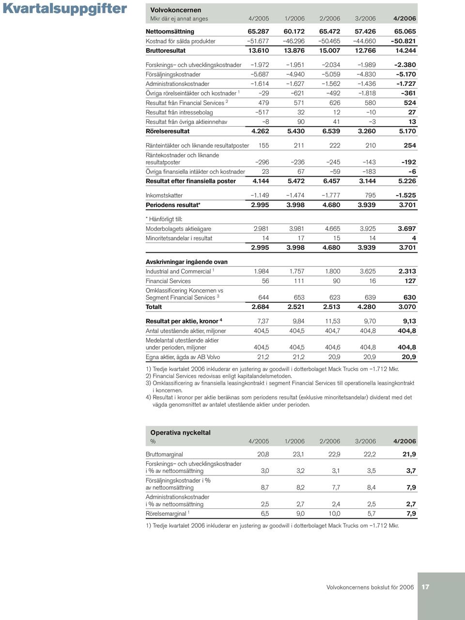 170 Administrationskostnader 1.614 1.627 1.562 1.436 1.727 Övriga rörelseintäkter och kostnader 1 29 621 492 1.