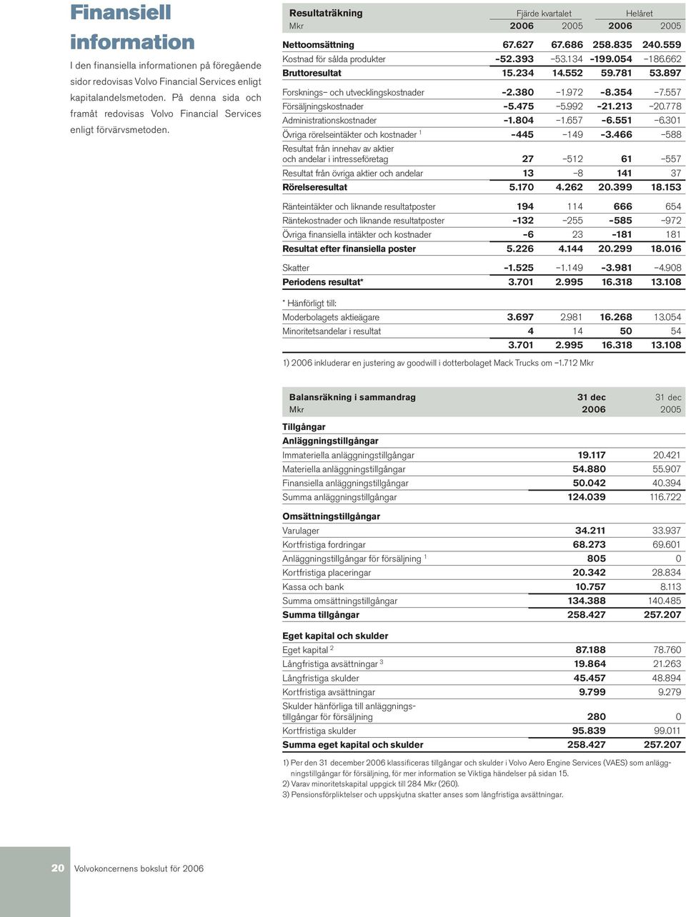 559 Kostnad för sålda produkter 52.393 53.134 199.054 186.662 Bruttoresultat 15.234 14.552 59.781 53.897 Forsknings och utvecklingskostnader 2.380 1.972 8.354 7.557 Försäljningskostnader 5.475 5.