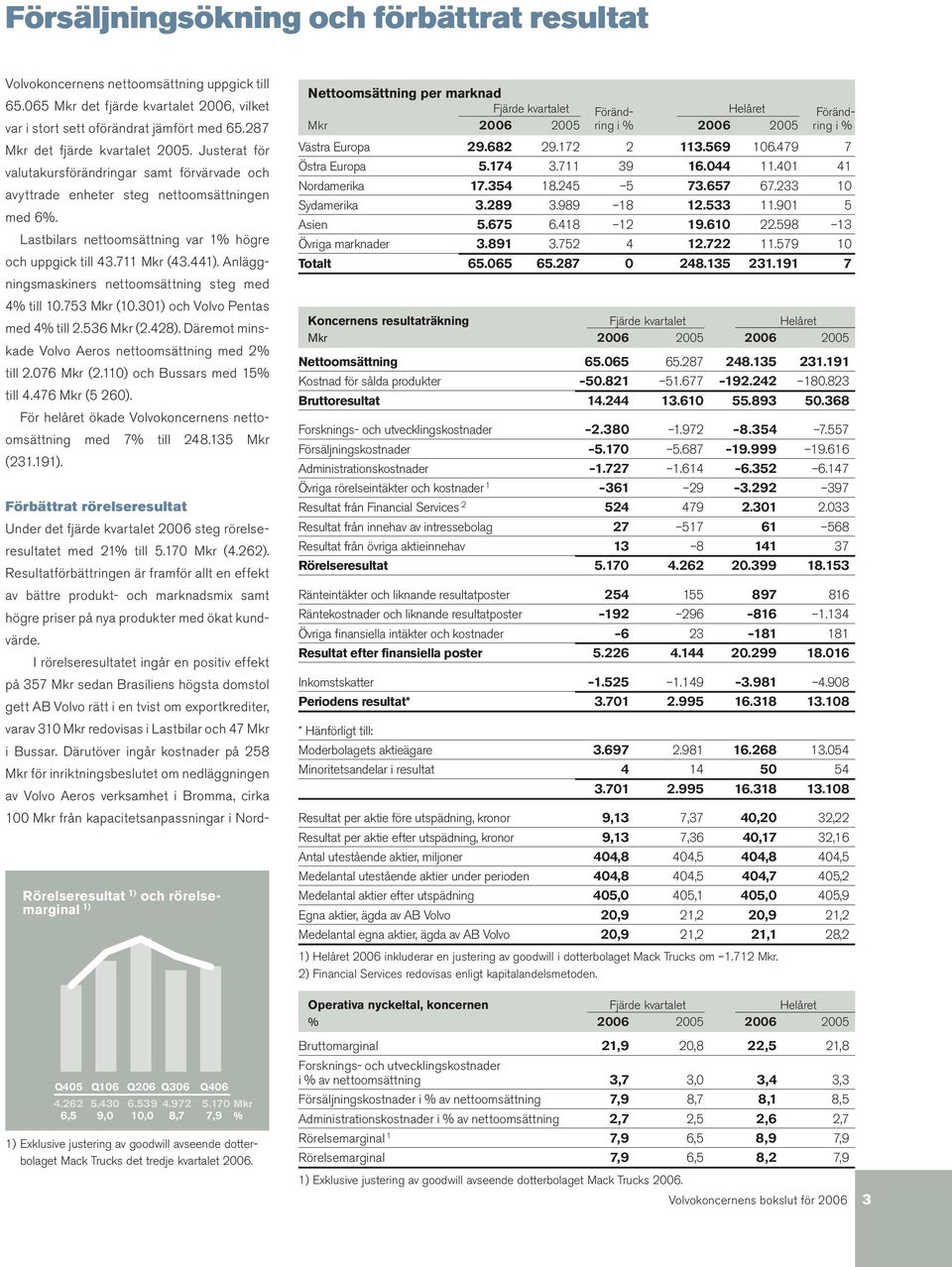 711 Mkr (43.441). Anläggningsmaskiners nettoomsättning steg med 4% till 10.753 Mkr (10.301) och Volvo Pentas med 4% till 2.536 Mkr (2.428). Däremot minskade Volvo Aeros nettoomsättning med 2% till 2.