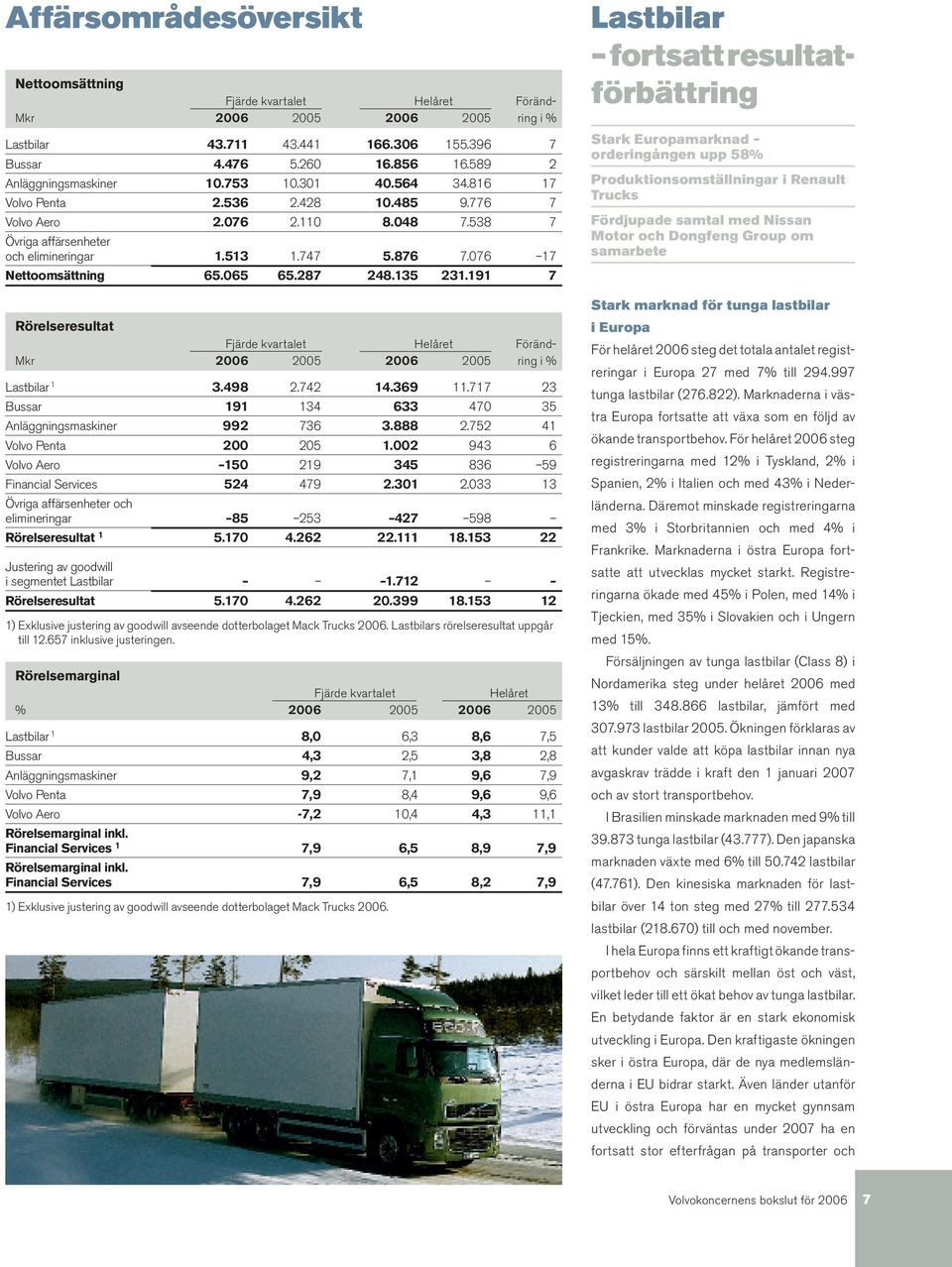 076 17 Nettoomsättning 65.065 65.287 248.135 231.191 7 Rörelseresultat Fjärde kvartalet Helåret Föränd- Mkr 2006 2005 2006 2005 ring i % Lastbilar 1 3.498 2.742 14.369 11.