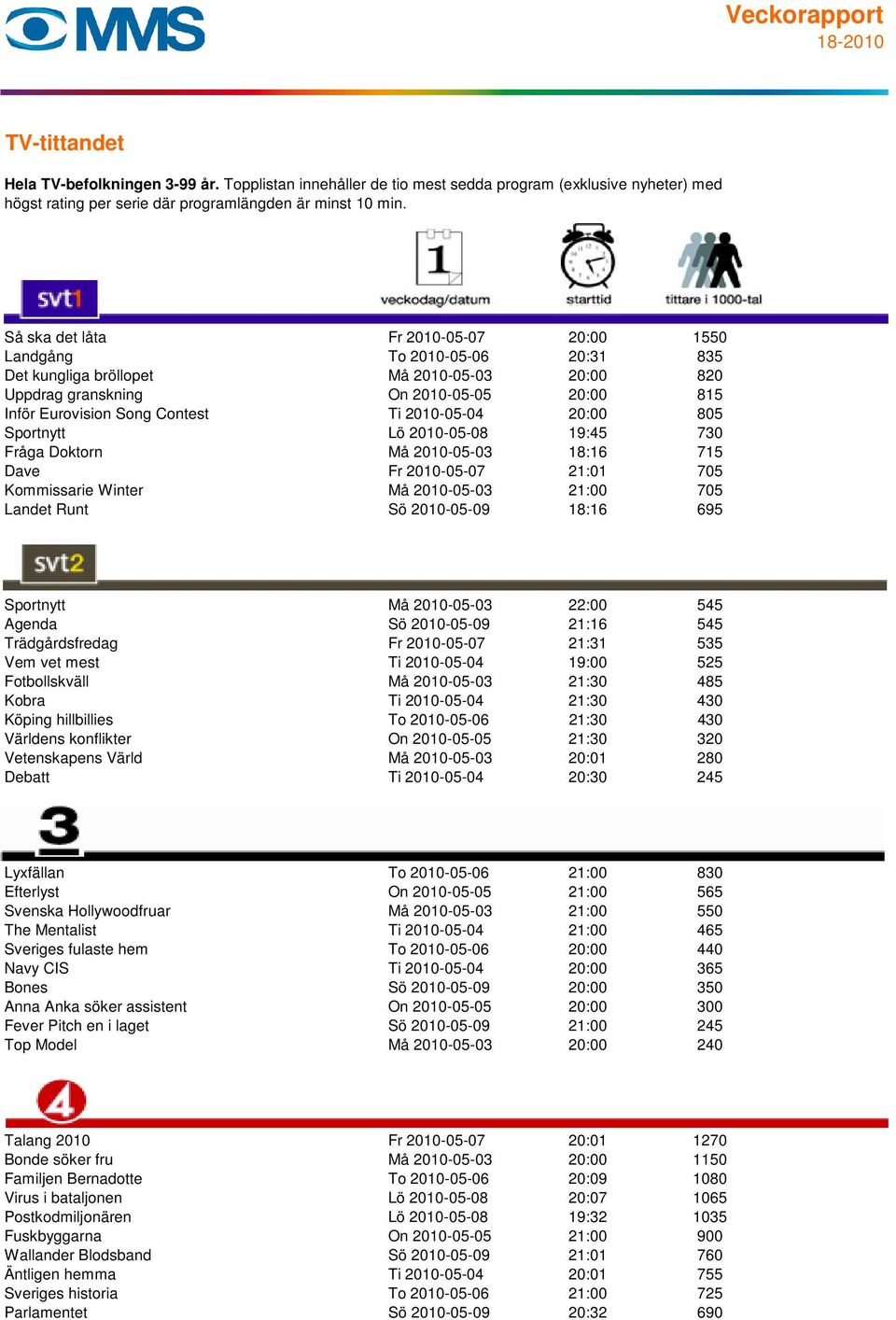 695 Sportnytt Må 2010-05-03 22:00 545 Agenda Sö 2010-05-09 21:16 545 Trädgårdsfredag Fr 2010-05-07 21:31 535 Vem vet mest Ti 2010-05-04 19:00 525 Fotbollskväll Må 2010-05-03 21:30 485 Kobra Ti