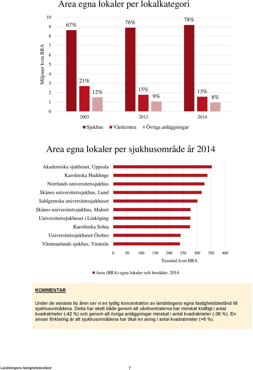 Universitetssjukhuset i Linköping Karolinska Solna Universitetssjukhuset Örebro Västmanlands sjukhus, Västerås 0 50 100 150 200 250 300 350 400 Tusental kvm BRA Area (BRA) egna lokaler och bostäder,